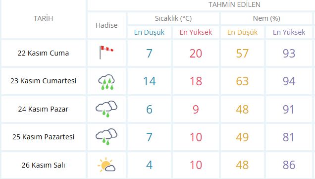 Kocaeli'de şiddetli yağışlar ne kadar sürecek?