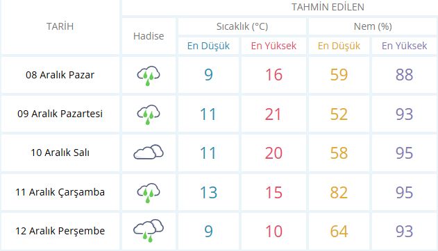 Kocaeli'de yağış günlerce sürecek!